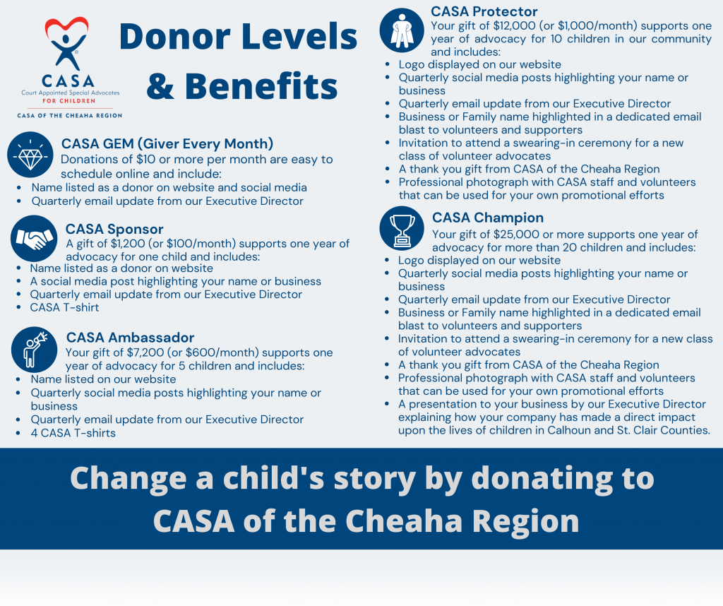 CASA GEMs (Giver Every Month) – Donations of $10 or more are easy to schedule online and include: • Name listed on our website and social media • Quarterly email update from our Executive Director CASA Sponsor – A gift of $1,200 (or $100/month) supports one year of advocacy for one child and includes: • Name listed on our website • A social media post highlighting your name or business • Quarterly email update from our Executive Director • CASA T-shirt CASA Ambassador – Your gift of $7,200 (or $600/month) supports one year of advocacy for 5 children and includes the following benefits: • Name listed on our website • Quarterly social media posts highlighting your name or business • Quarterly email update from our Executive Director • 4 CASA T-shirts CASA Protector – Your gift of $12,000 (or $1,000/month) supports one year of advocacy for 10 children in our community and includes the following benefits: • Logo displayed on our website • Quarterly social media posts highlighting your name or business • Quarterly email update from our Executive Director • Business or Family name highlighted in a dedicated email blast to volunteers and supporters • Invitation to attend a swearing-in ceremony for a new class of volunteer advocates • A thank you gift from CASA of the Cheaha Region • Professional photograph with CASA staff and volunteers that can be used for your own promotional efforts CASA Champion - $25,000 or more supports one year of advocacy for more than 20 children and includes: • Logo displayed on our website • Quarterly social media posts highlighting your name or business • Quarterly email update from our Executive Director • Business or Family name highlighted in a dedicated email blast to volunteers and supporters • Invitation to attend a swearing-in ceremony for a new class of volunteer advocates • A thank you gift from CASA of the Cheaha Region • Professional photograph with CASA staff and volunteers that can be used for your own promotional efforts • A presentation to your business by our Executive Director explaining how your company has made a direct impact upon the lives of children in Calhoun and St. Clair Counties.